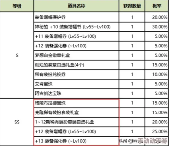 DNF玩家必看：深度解析自选SS装备，哪个最适合你的职业与玩法？