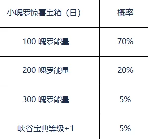 英雄联盟玩家须知：魄罗奇遇宝箱每日开启次数上限详解