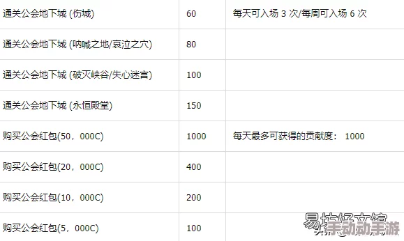 《地下城与勇士》公会副本高效通关策略：揭秘哪类副本速度更快，助你轻松积攒贡献度！