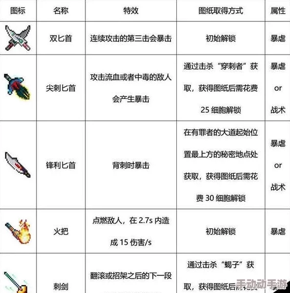 重生细胞萌新必备：优选武器指南，助力初期探险高效通关策略