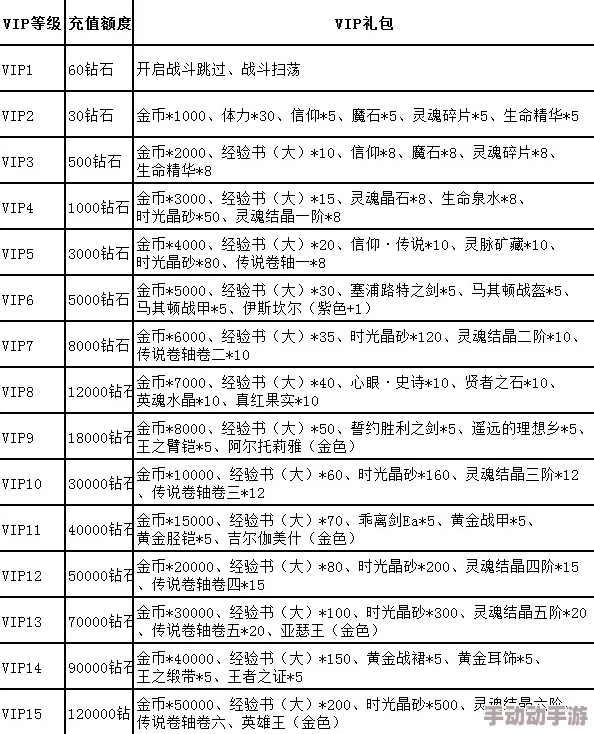 尊享百炼英雄VIP特权：全面剖析氪金价格表与独家福利盛宴