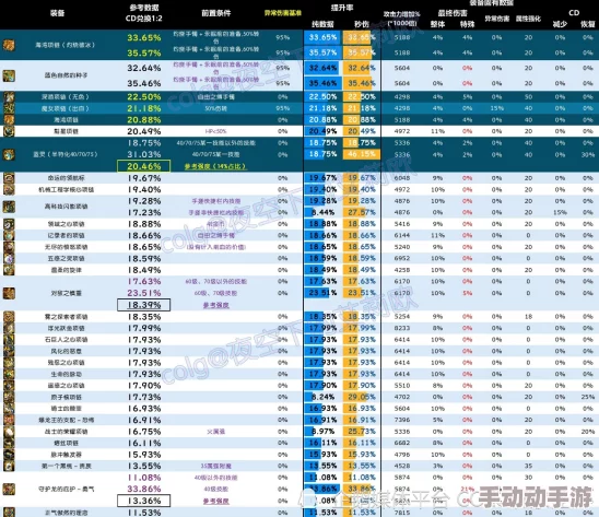 《地下城与勇士》装备词条分析：探寻属性增益最稳定，稀释效应最低的强力选择