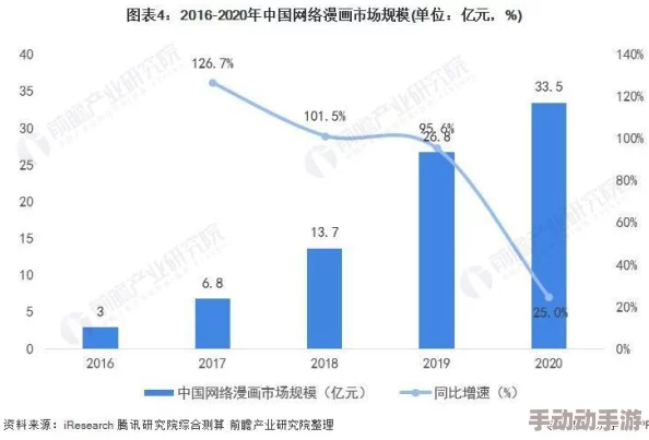 爱看漫画人口：分析当前网络漫画平台用户增长趋势及其对年轻人文化消费的影响