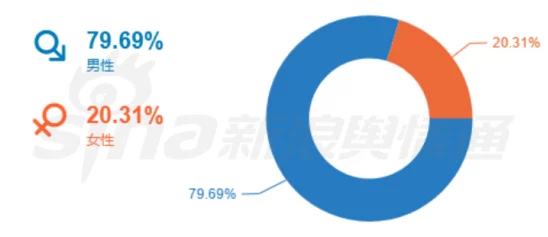 男女差差差很痛的软件：最新调查显示用户普遍反映不适，社交软件普遍存在性别偏见问题引发热议！