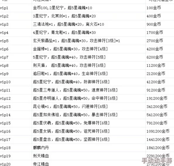 传奇世界3D手游VIP价格全面一览：分析充多少最合算攻略指南