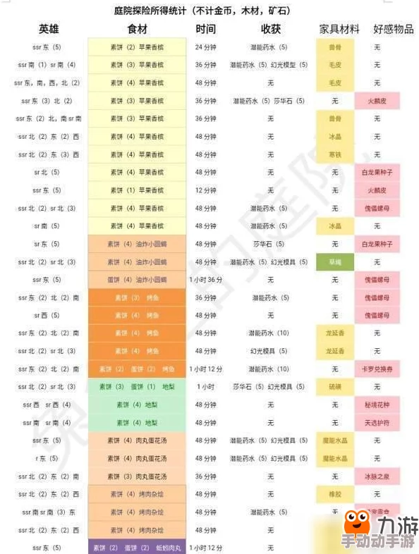 时之歌食材全面获得方法一览及每日采集次数详解指南