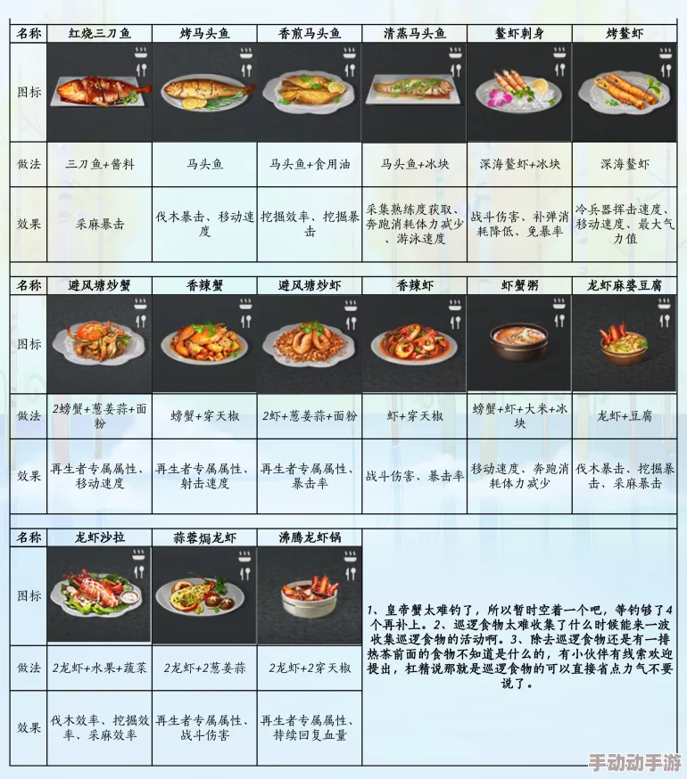 《明日之后》游戏内虾仁焗蛋美食制作：全配方详细一览表