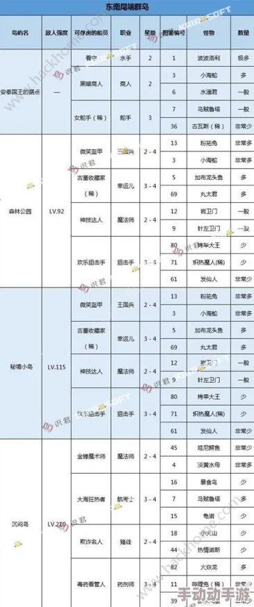 大航海探险物语：开罗群岛全怪物分布位置及特性汇总指南