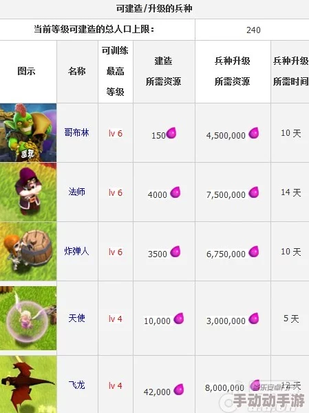 部落冲突建筑大师训练营：全面解析升级所需时间与资源数据指南