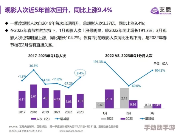 最新消息＂一极特级欧美a髦片免费＂2023年全球电影市场分析报告发布