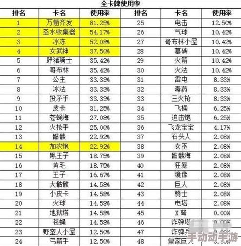皇室战争新版本深度解析：10阶 11阶卡牌使用率排行榜全览及趋势分析