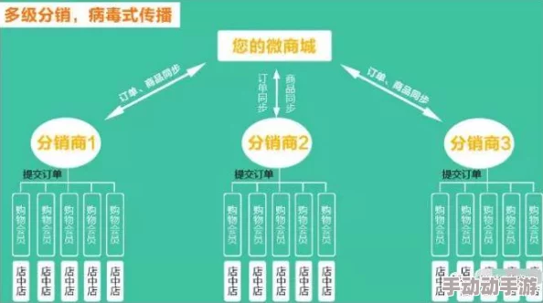三极a视频其实是指三极分销系统的应用案例分享