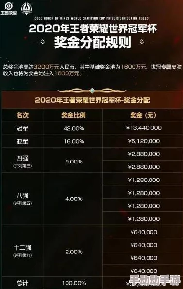 王者荣耀2024KPL决赛奖金揭秘：冠军独揽2200万，总奖池高达7000万有惊喜！