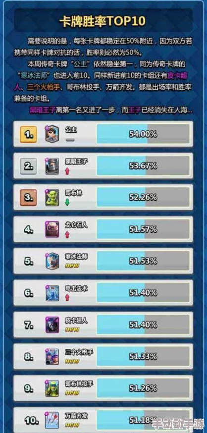 皇室战争天梯匹配机制深度解析:数据帝运用复杂公式揭秘 皇室战争天梯匹配机制深度解析:数据帝运用复杂公式揭秘