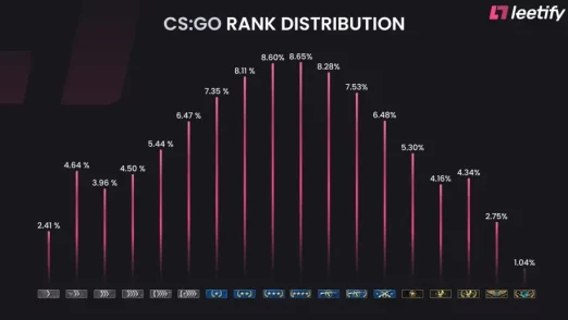 CSGO大地球段位分数解析,了解你的竞技水平 CSGO大地球段位分数解析,了解你的竞技水平
